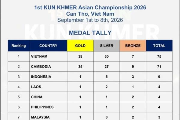 Đội tuyển Wushu Quảng Ngãi tỏa sáng tại Giải Kun Khmer châu Á lần thứ I