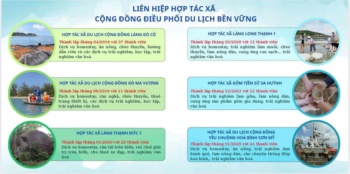 Liên hiệp HTX Cộng đồng điều phối Du lịch bền vững gồm 6 HTX thành viên